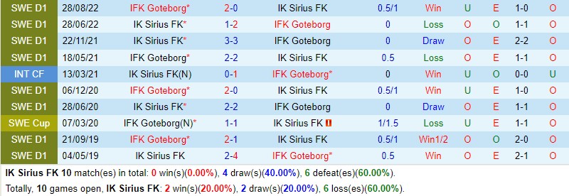 Nhận định bóng đá Sirius vs Gothenburg 20h00 ngày 11/6 (VĐQG Thụy Điển 2023)