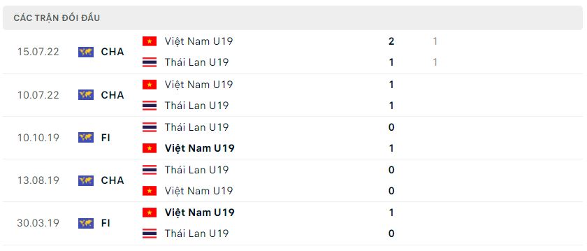 Nhận định, nhận định U19 Việt Nam vs U19 Thái Lan, 18h30 ngày 9/8 - Giao hữu