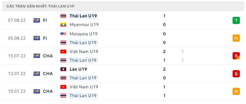 Phong độ gần đây U19 Việt Nam Nhận định, nhận định U19 Việt Nam vs U19 Thái Lan, 18h30 ngày 9/8 - Giao hữu