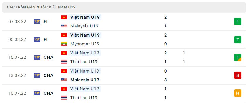 Nhận định, nhận định U19 Việt Nam vs U19 Thái Lan, 18h30 ngày 9/8 - Giao hữu