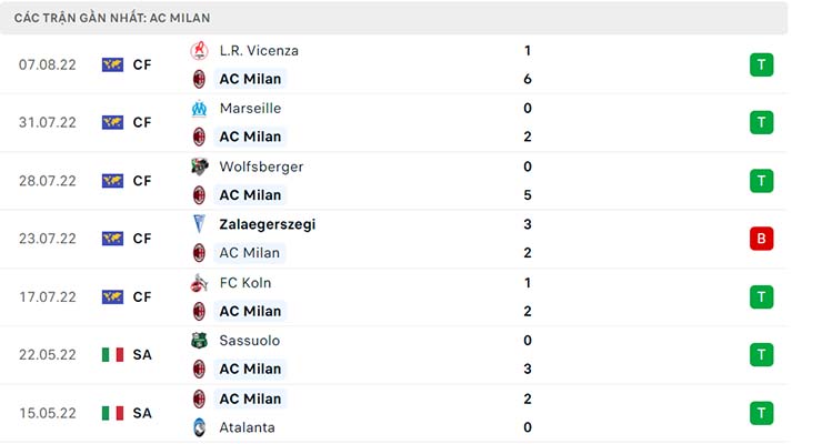 Nhận định AC Milan vs Udinese, 23h30 ngày 13/8 - Serie A