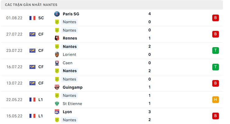 Nhận định Angers vs Nantes, 20h00 ngày 7/8 | Ligue 1