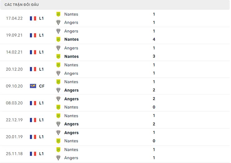 Nhận định Angers vs Nantes, 20h00 ngày 7/8 | Ligue 1
