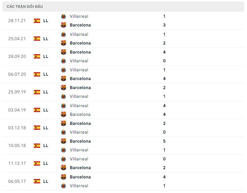 Nhận định Barca vs Villarreal, 03h00 ngày 23/5 - Vòng 38 La Liga