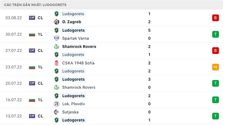 Nhận định D. Zagreb vs Ludogorets, 01h00 ngày 10/8 - Ảnh 4 Nhận định D. Zagreb vs Ludogorets, 01h00 ngày 10/8 - Champions League