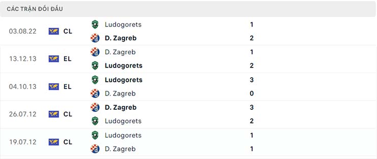 Nhận định D. Zagreb vs Ludogorets, 01h00 ngày 10/8 - Champions League