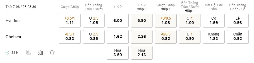 Nhận định Everton vs Chelsea Nhận định Everton vs Chelsea, 23h30 ngày 6/8 | Ngoại Hạng Anh