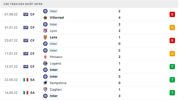 Nhận định Lecce vs Inter Milan, 01h45 ngày 14/8 - Serie A