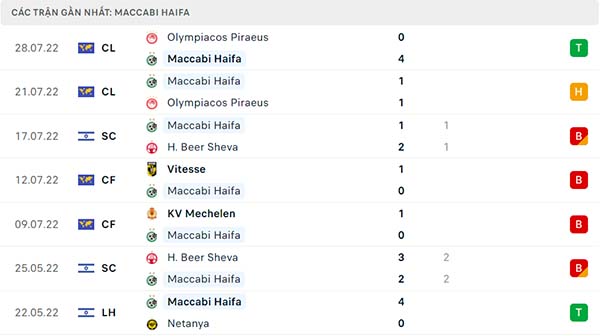 Nhận định Maccabi Haifa vs Apollon, 00h00 ngày 4/8 | Champions League