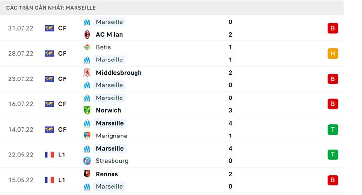 Nhận định Marseille vs Reims, 01h45 ngày 8/8 - Ligue 1