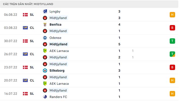 Nhận định Midtjylland vs Benfica, 00h45 ngày 10/8 - Ảnh 3 Nhận định Midtjylland vs Benfica, 00h45 ngày 10/8 - Champions League