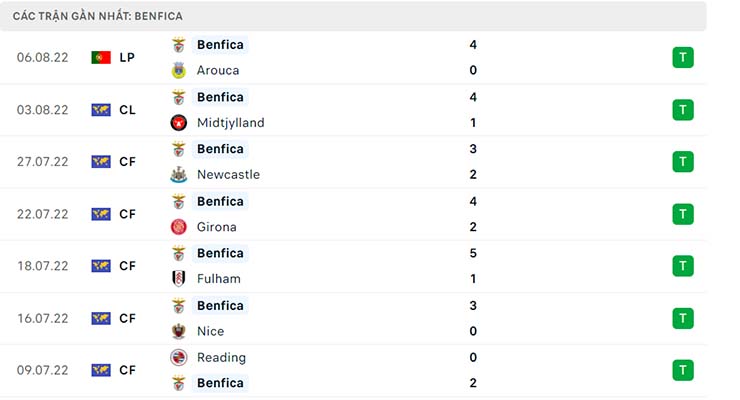 Nhận định Midtjylland vs Benfica, 00h45 ngày 10/8 - Champions League