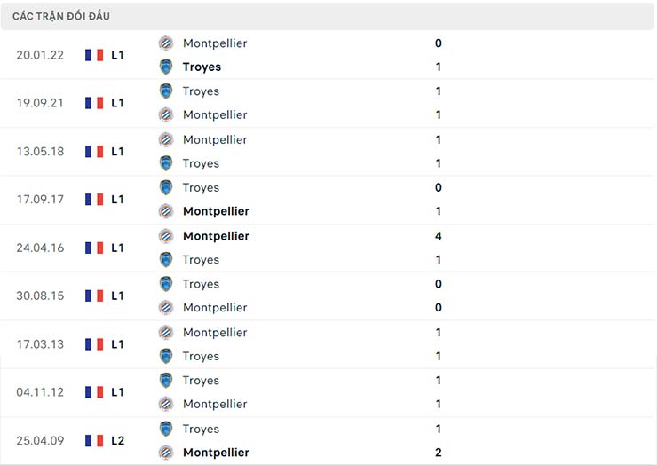 Nhận định Montpellier vs Troyes, 20h00 ngày 7/8 | Ligue 1