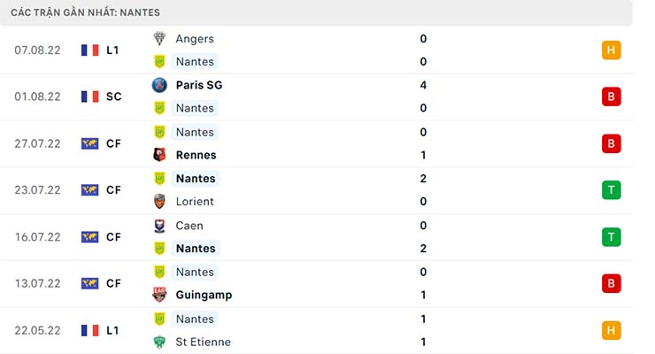 Phong độ thi đấu gần đây của Nantes Nhận định Nantes vs Lille, 02h00 ngày 13/8 - Ligue 1