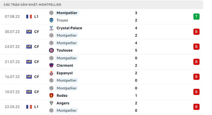 Phong độ thi đấu gần đây của Montpellier Nhận định PSG vs Montpellier, 02h00 ngày 14/8 - Ligue 1