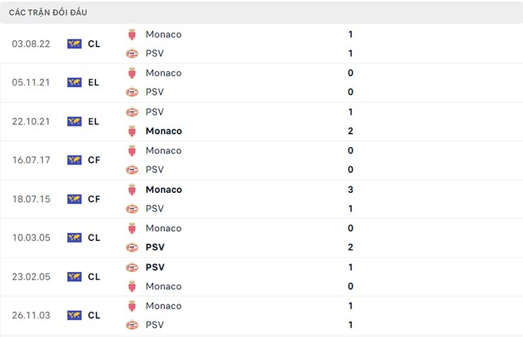 Nhận định PSV vs Monaco, 01h30 ngày 10/8 - Champions League