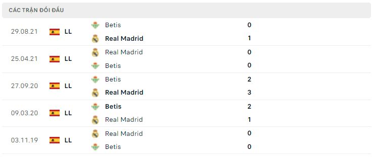 Nhận định Real Madrid vs Real Betis, 02h00 ngày 21/5 - Vòng 38 La Liga