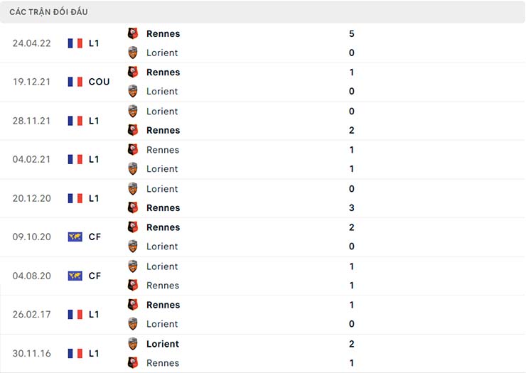 Nhận định Rennes vs Lorient, 22h05 ngày 7/8 - Ligue 1