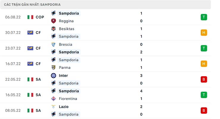 Nhận định Sampdoria vs Atalanta, 23h30 ngày 13/8 - Serie A