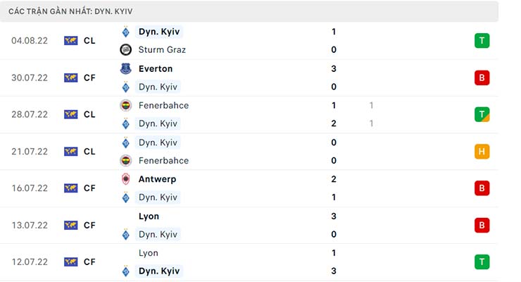 Nhận định Sturm Graz vs Dyn. Kyiv, 01h30 ngày 10/8 - Champions League