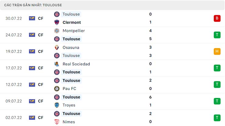 Nhận định Toulouse vs Nice, 18h00 ngày 7/8 - Ảnh 4 Nhận định Toulouse vs Nice, 18h00 ngày 7/8 | Ligue 1