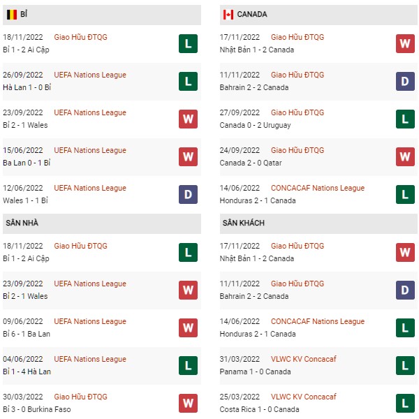Nhận định Bỉ vs Canada, 02h00 ngày 24/11: Quỷ đỏ chiến thắng