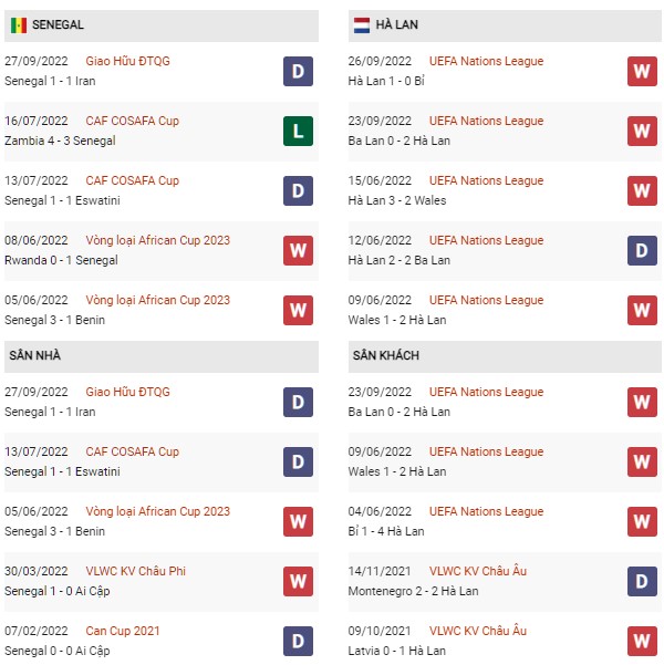  Nhận định Senegal vs Hà Lan, 23h00 ngày 21/11: Khó lòng ngăn cản